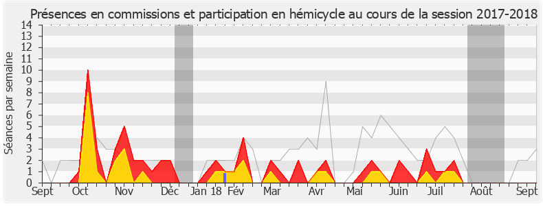 Participation globale-20172018 de Damien Abad