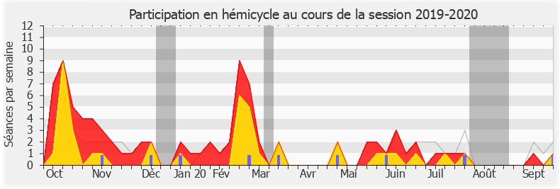 Participation hemicycle-20192020 de Damien Abad