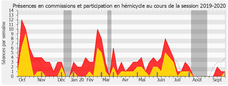 Participation globale-20192020 de Damien Abad