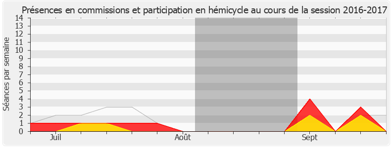 Participation globale-20162017 de Damien Adam