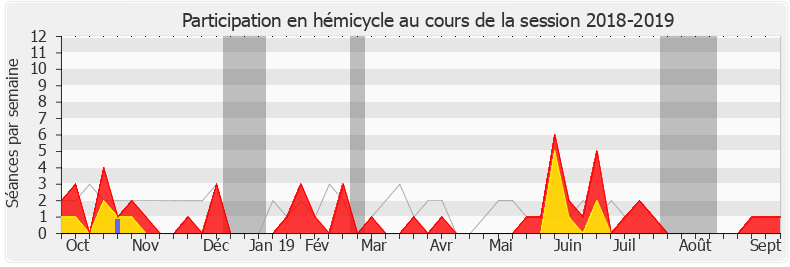 Participation hemicycle-20182019 de Damien Adam
