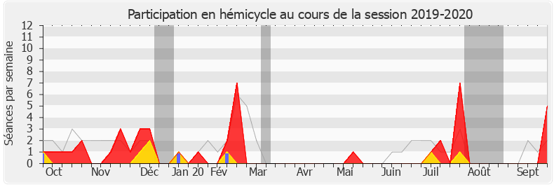Participation hemicycle-20192020 de Damien Adam