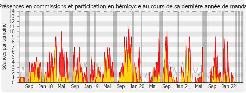 Participation globale-legislature de Damien Adam