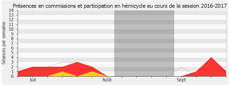 Participation globale-20162017 de Damien Pichereau