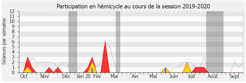 Participation hemicycle-20192020 de Damien Pichereau