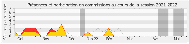 Participation commissions-20212022 de Damien Pichereau