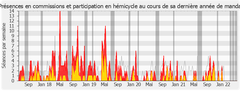 Participation globale-legislature de Damien Pichereau