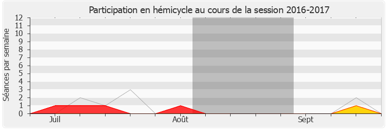 Participation hemicycle-20162017 de Daniel Fasquelle