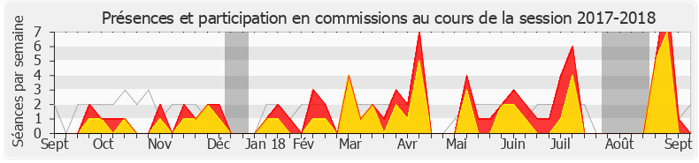 Participation commissions-20172018 de Daniel Fasquelle