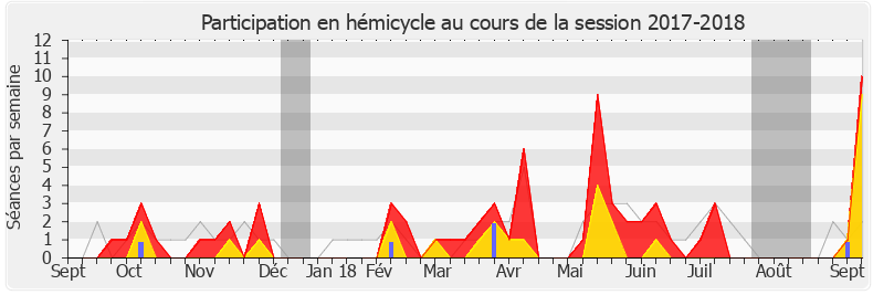 Participation hemicycle-20172018 de Daniel Fasquelle