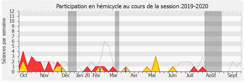 Participation hemicycle-20192020 de Daniel Fasquelle
