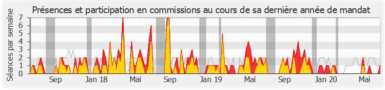 Participation commissions-legislature de Daniel Fasquelle
