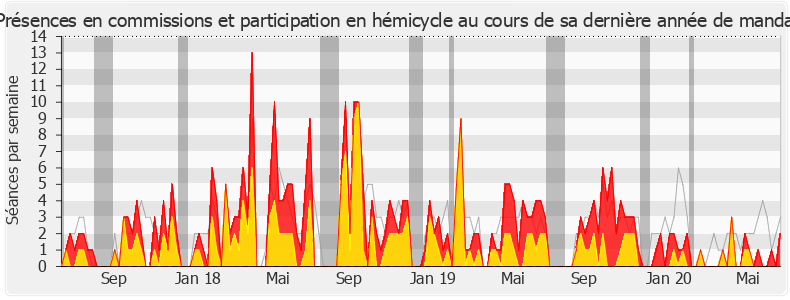 Participation globale-legislature de Daniel Fasquelle