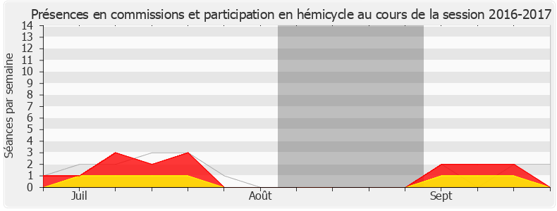 Participation globale-20162017 de Daniel Labaronne