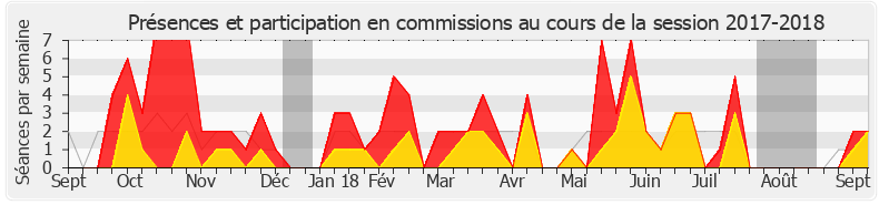 Participation commissions-20172018 de Daniel Labaronne