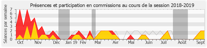 Participation commissions-20182019 de Daniel Labaronne