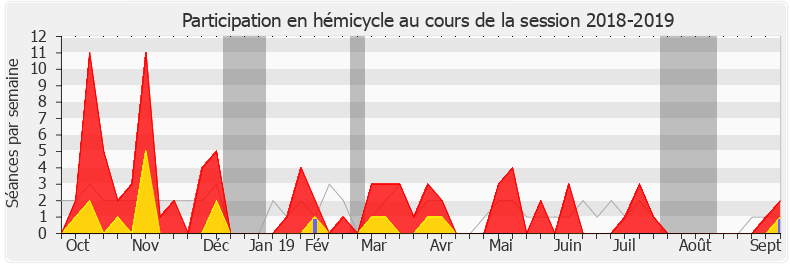 Participation hemicycle-20182019 de Daniel Labaronne