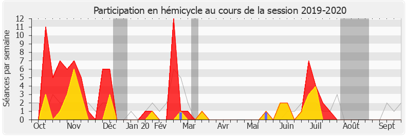 Participation hemicycle-20192020 de Daniel Labaronne