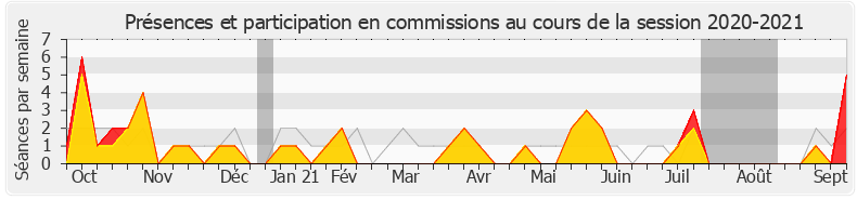 Participation commissions-20202021 de Daniel Labaronne