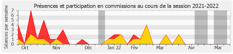 Participation commissions-20212022 de Daniel Labaronne