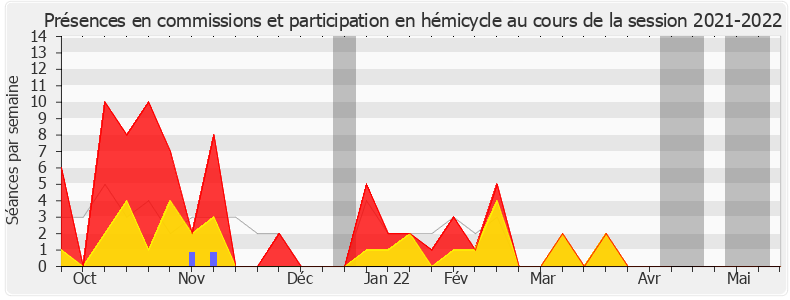 Participation globale-20212022 de Daniel Labaronne