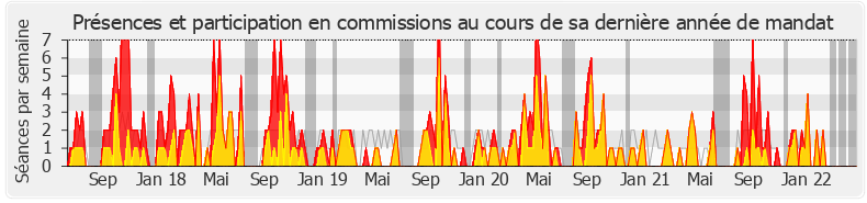 Participation commissions-legislature de Daniel Labaronne