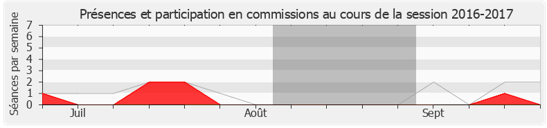 Participation commissions-20162017 de Danièle Cazarian