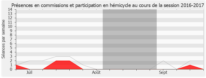 Participation globale-20162017 de Danièle Cazarian