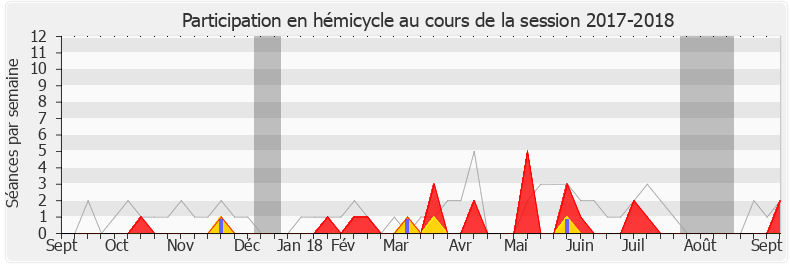 Participation hemicycle-20172018 de Danièle Cazarian