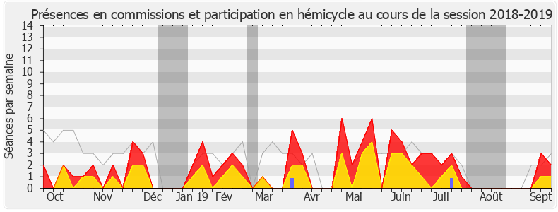 Participation globale-20182019 de Danièle Cazarian