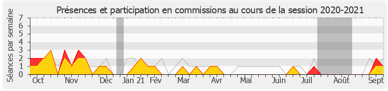 Participation commissions-20202021 de Danièle Cazarian