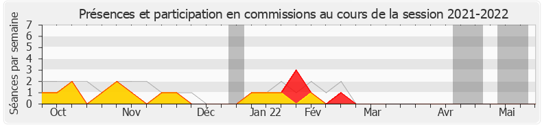 Participation commissions-20212022 de Danièle Cazarian