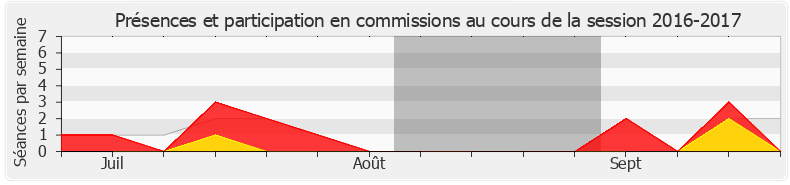 Participation commissions-20162017 de Danièle Hérin