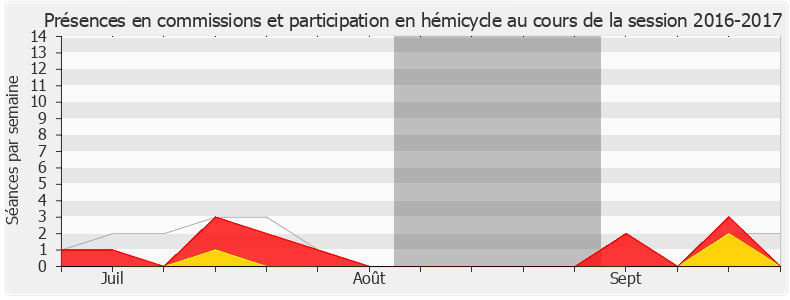 Participation globale-20162017 de Danièle Hérin