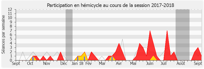 Participation hemicycle-20172018 de Danièle Hérin