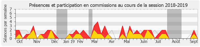 Participation commissions-20182019 de Danièle Hérin