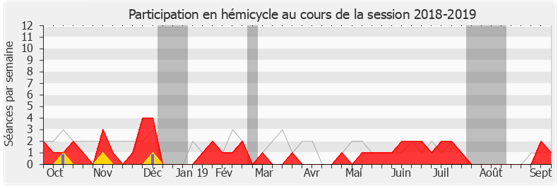 Participation hemicycle-20182019 de Danièle Hérin