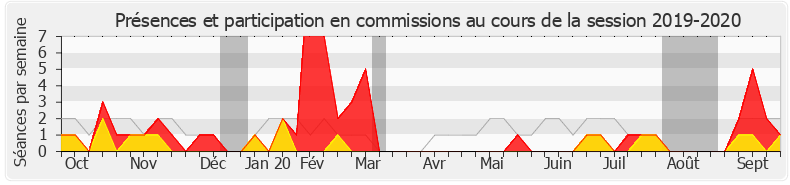Participation commissions-20192020 de Danièle Hérin