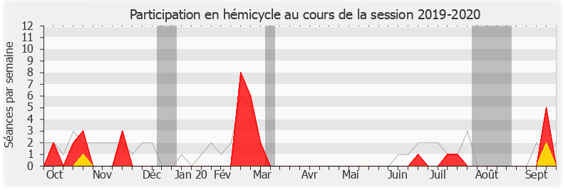 Participation hemicycle-20192020 de Danièle Hérin