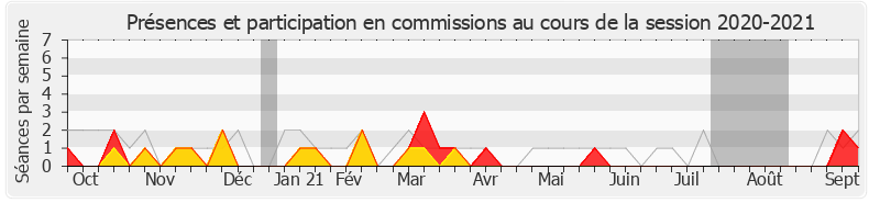 Participation commissions-20202021 de Danièle Hérin