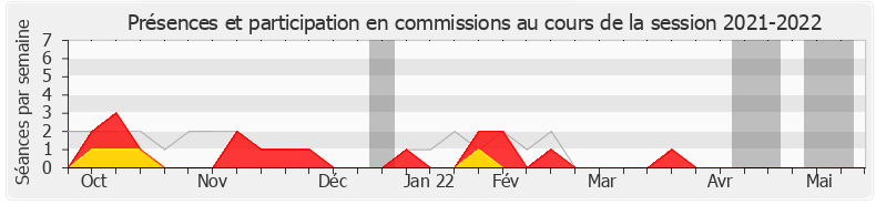 Participation commissions-20212022 de Danièle Hérin