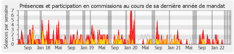 Participation commissions-legislature de Danièle Hérin