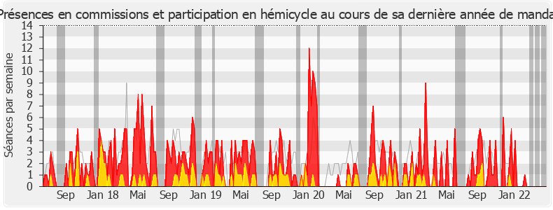 Participation globale-legislature de Danièle Hérin