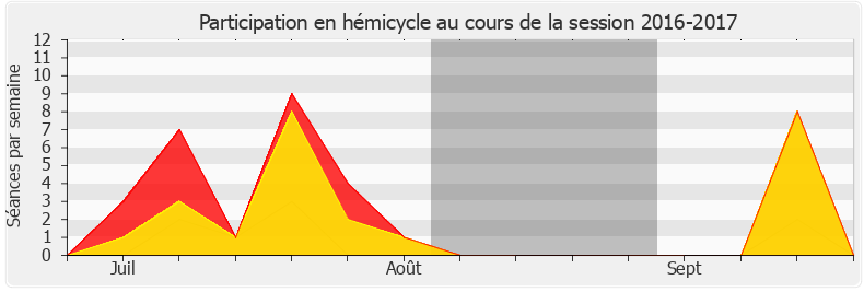 Participation hemicycle-20162017 de Danièle Obono
