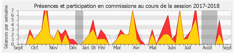 Participation commissions-20172018 de Danièle Obono