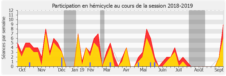 Participation hemicycle-20182019 de Danièle Obono