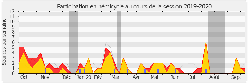 Participation hemicycle-20192020 de Danièle Obono