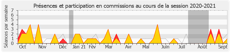 Participation commissions-20202021 de Danièle Obono
