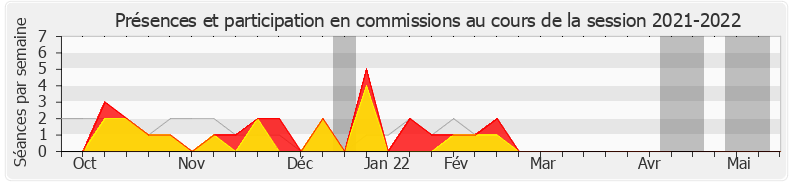 Participation commissions-20212022 de Danièle Obono