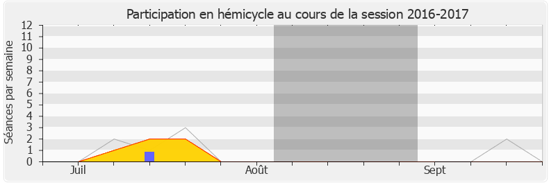 Participation hemicycle-20162017 de Danielle Brulebois